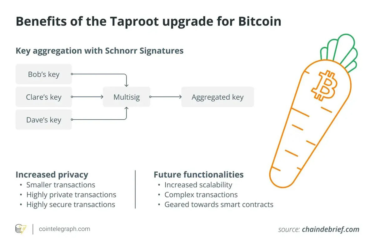 BTCFi 報(bào)告: 為什么比特幣上的 DeFi 是不可避免的？