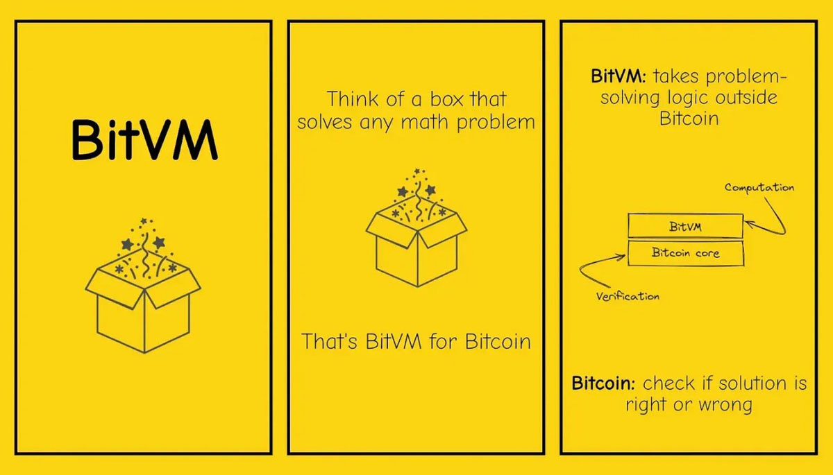 BTCFi 報(bào)告: 為什么比特幣上的 DeFi 是不可避免的？