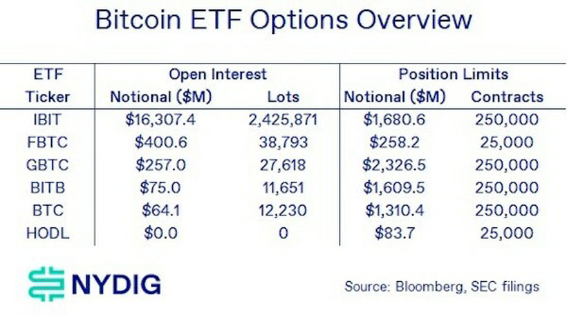 貝萊德比特幣（BTC）ETF有望借SEC期權(quán)批準(zhǔn)擴大"壓倒性優(yōu)勢"