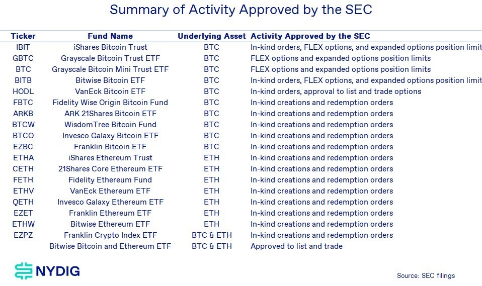 貝萊德比特幣（BTC）ETF有望借SEC期權(quán)批準(zhǔn)擴大"壓倒性優(yōu)勢"