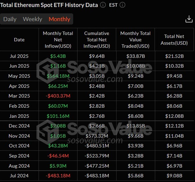 現(xiàn)貨以太坊（ETH）ETF連續(xù)20日資金凈流入，創(chuàng)下54億美元月度流入紀(jì)錄