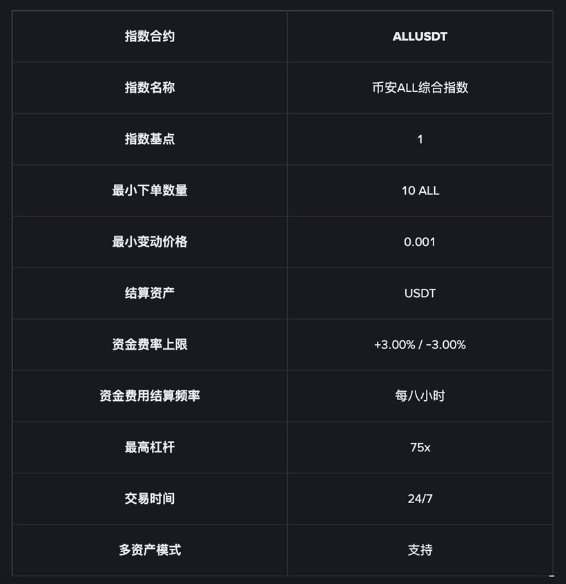 幣安(BINANCE)合約將上線ALL 75倍綜合指數(shù)U本位永續(xù)合約