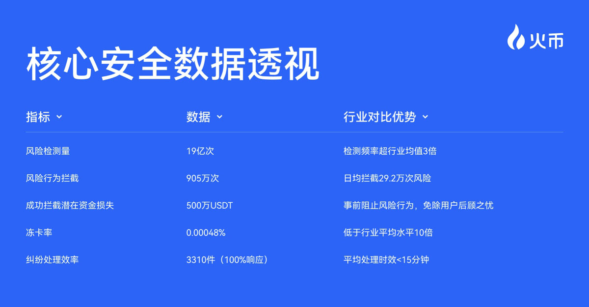 火幣HTX OTC 7月風控月報：全力守護用戶資產(chǎn)安全