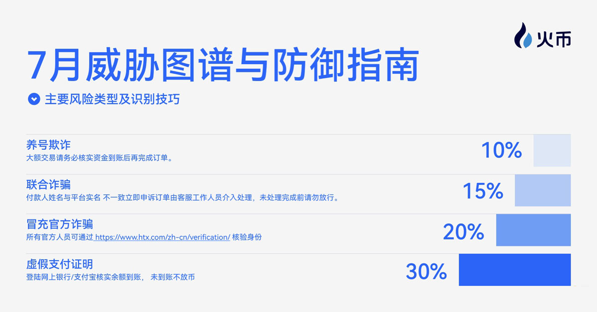 火幣HTX OTC 7月風控月報：全力守護用戶資產(chǎn)安全