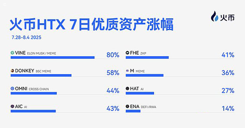 火幣HTX上新資產(chǎn)一周回顧（7.28-8.4）：多賽道共振 Meme與AI概念領(lǐng)跑市場