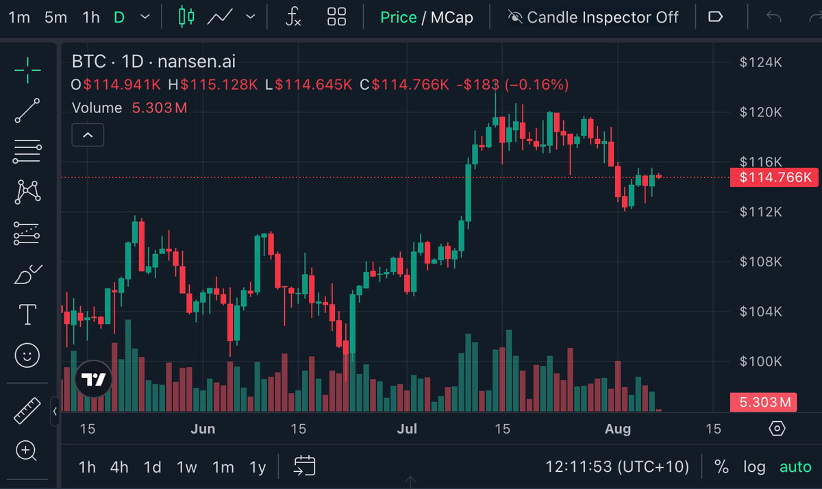比特幣（BTC）短期持有者獲利了結(jié)“降溫”，價(jià)格穩(wěn)守11.5萬(wàn)美元關(guān)口