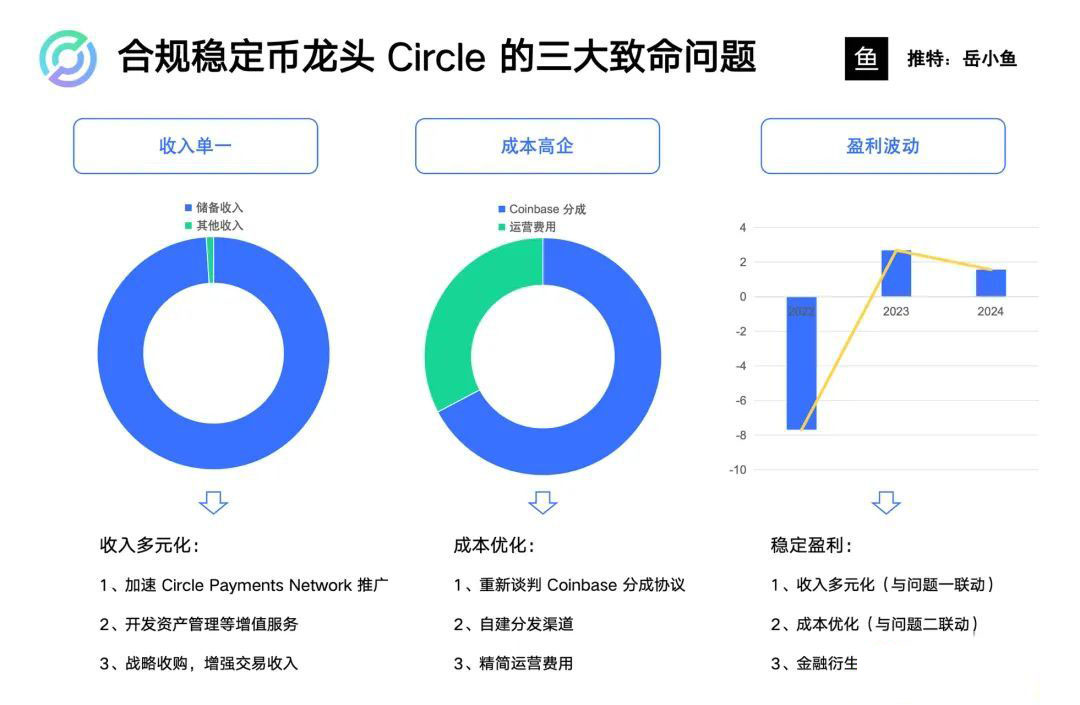 合規(guī)穩(wěn)定幣龍頭Circle的三大致命問題