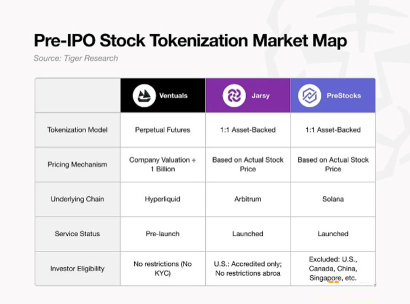 從 Ventuals 到 PreStocks：Pre-IPO代幣化破除私募市場壁壘？