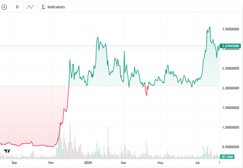 瑞波幣（XRP）突破3美元，SEC訴Ripple案有望撤訴