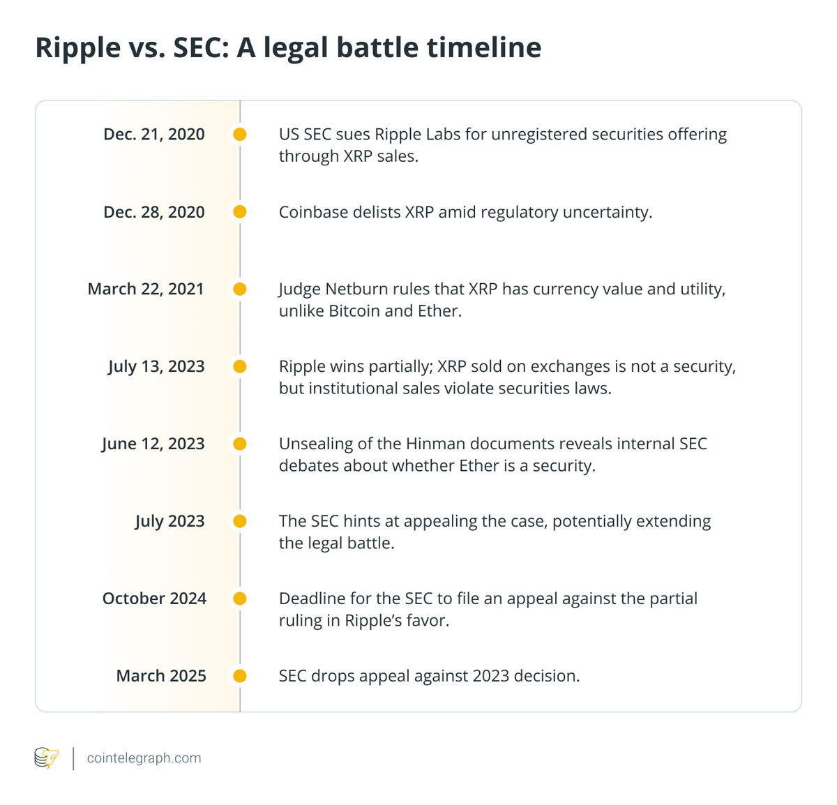 瑞波幣（XRP）突破3美元，SEC訴Ripple案有望撤訴