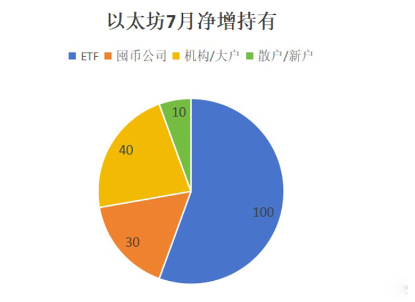 以太坊（EHT）價(jià)格暴漲的背后推手是誰？