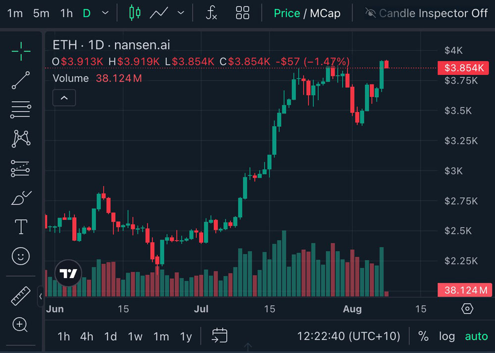 交易員：以太坊（ETH）暴漲預(yù)示山寨幣即將迎來200-500%飆升
