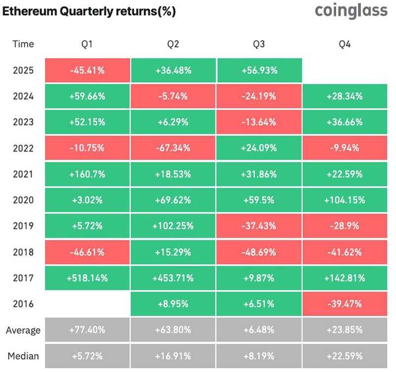 交易員：以太坊（ETH）暴漲預(yù)示山寨幣即將迎來200-500%飆升