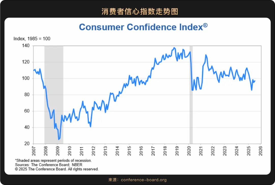 WealthBee 宏觀月報：關(guān)稅戰(zhàn)進入“脫敏期”，后關(guān)稅時代 3 大動能浮出水面