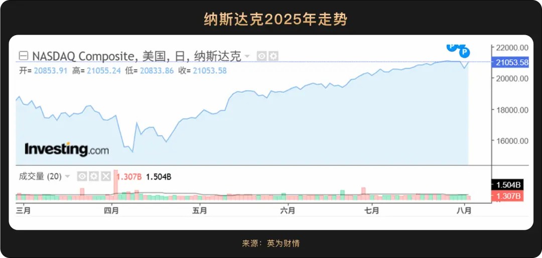 WealthBee 宏觀月報：關(guān)稅戰(zhàn)進入“脫敏期”，后關(guān)稅時代 3 大動能浮出水面