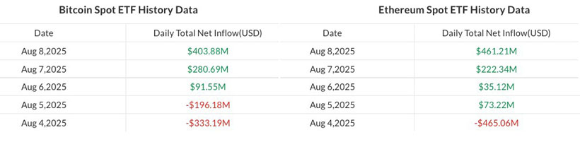 隨著比特幣（BTC）和以太坊（ETH）回暖，加密ETP流入達(dá)到5.72億美元
