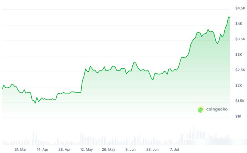 ETH 4個月逆襲之路：背后推手及值得關(guān)注的DeFi代幣