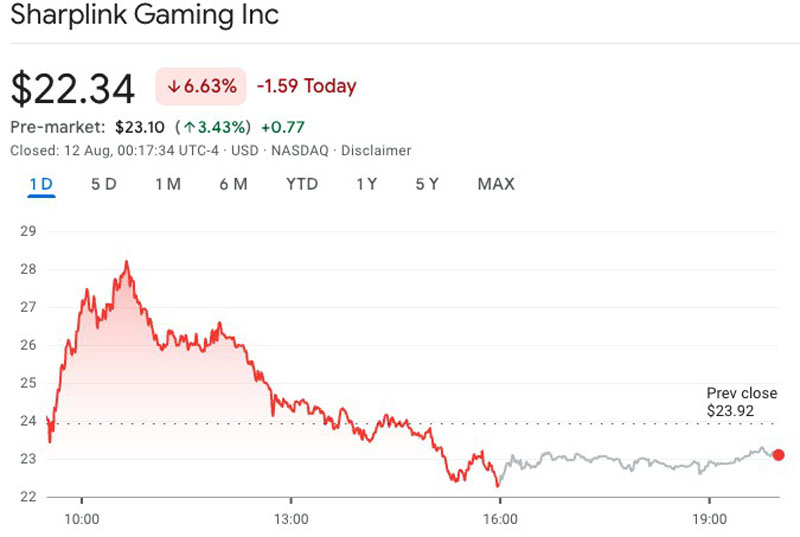 SharpLink Gaming宣布4億美元以太坊（ETH）增持計(jì)劃后股價(jià)應(yīng)聲下跌