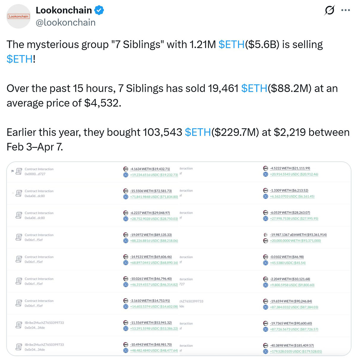 持有56億美元以太坊（ETH）的巨鯨正在拋售，15小時(shí)內(nèi)拋售8800萬美元