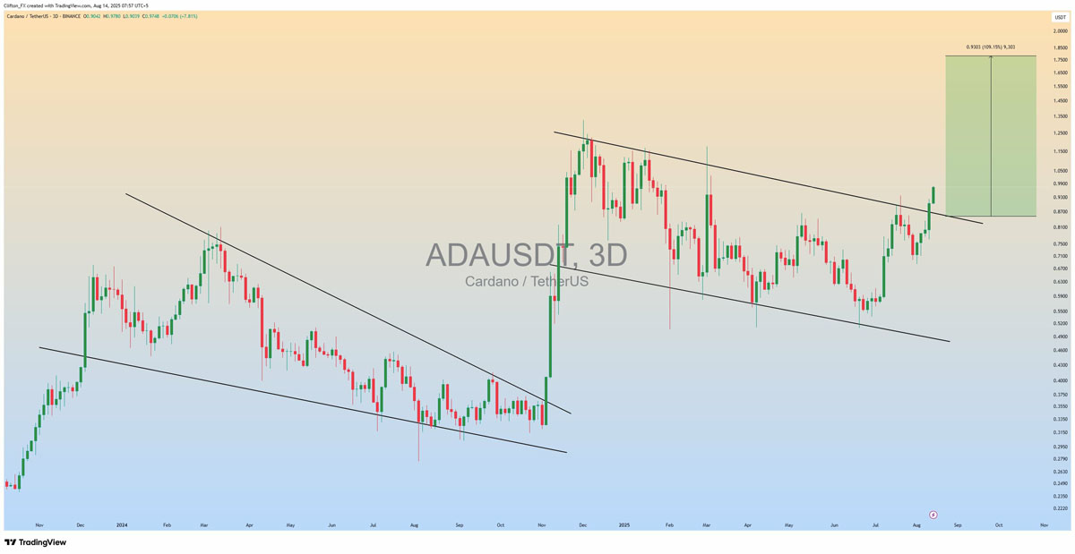 卡爾達諾（Cardano）分析師預測：未來數(shù)周或?qū)⒂瓉?50%的“強勢牛市反彈”