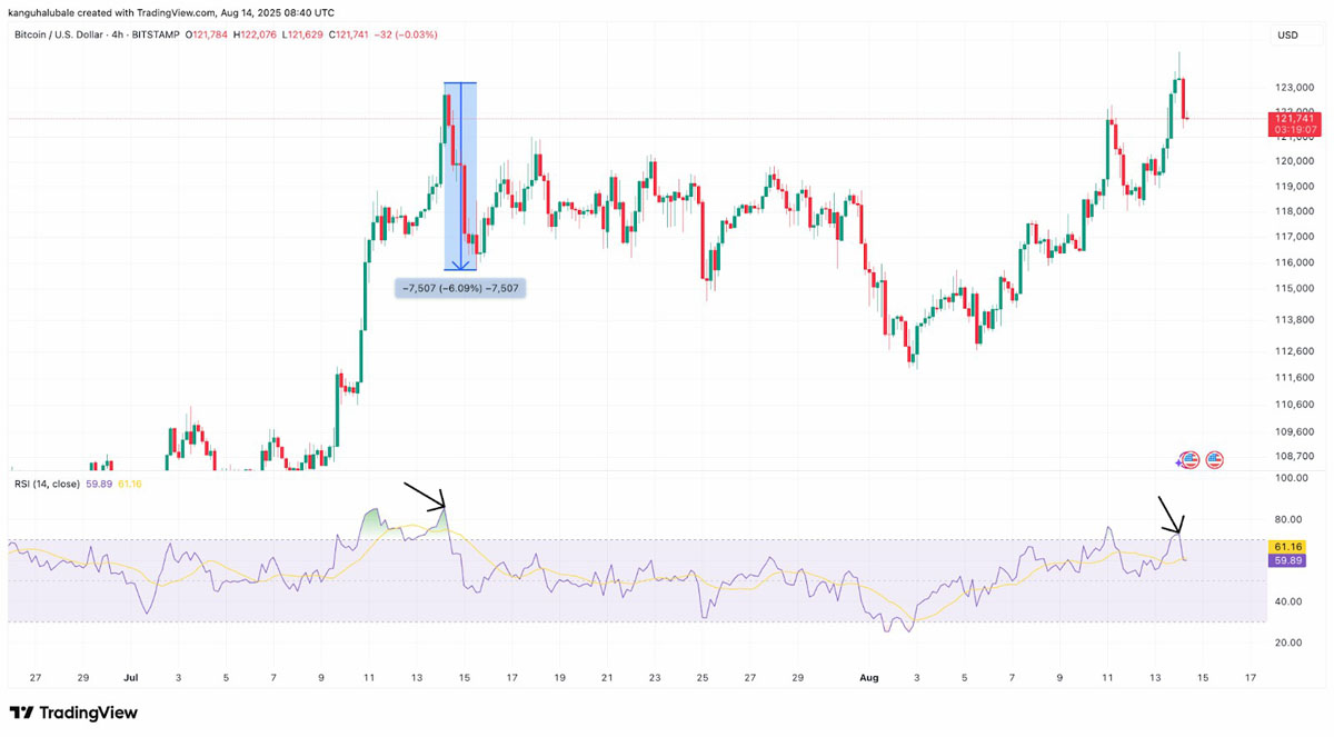 比特幣創(chuàng)下新高，交易員發(fā)問：BTC價格是否在124,000美元見頂？
