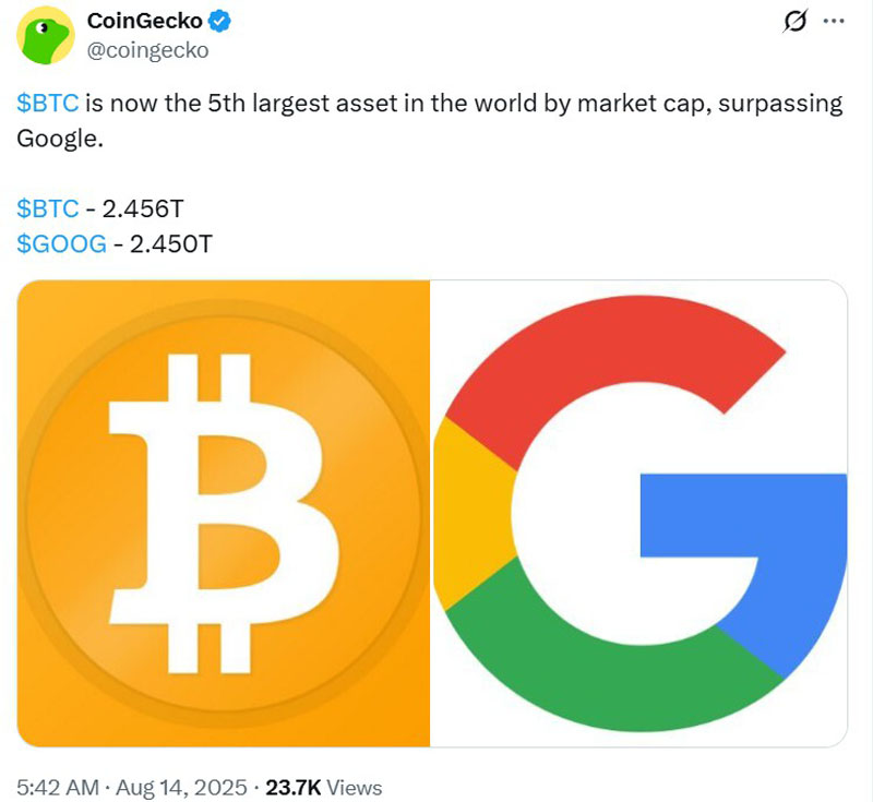 比特幣（BTC）短暫超越谷歌市值，成為全球第五大資產(chǎn)