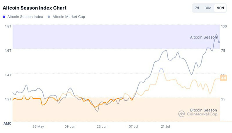 Coinbase深度分析：山寨幣季即將全面到來