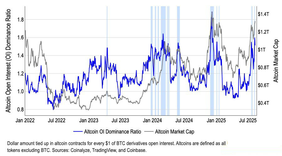 Coinbase深度分析：山寨幣季即將全面到來