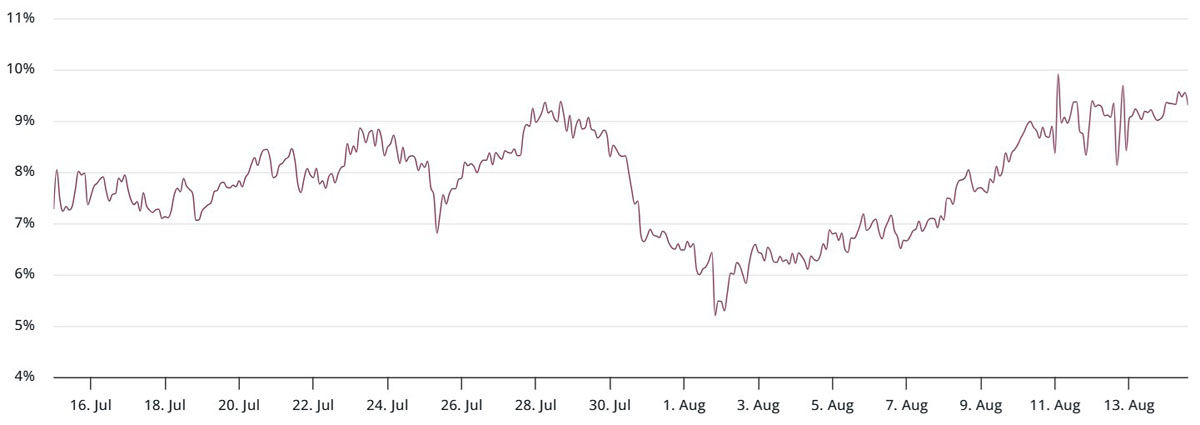 比特幣（BTC）創(chuàng)下歷史新高后漲幅迅速消失