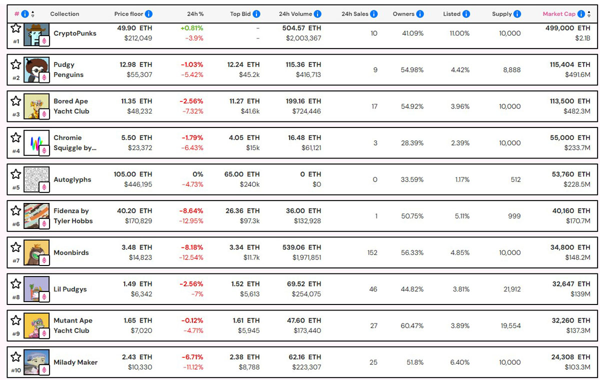 隨著以太坊（ETH）漲勢減弱，NFT市值縮水12億美元