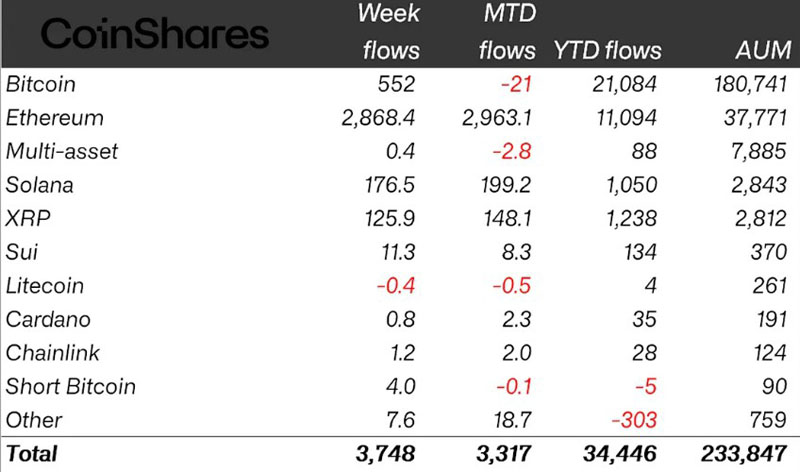 以太坊（ETH）ETF打破紀(jì)錄，加密資產(chǎn)單周流入37.5億美元