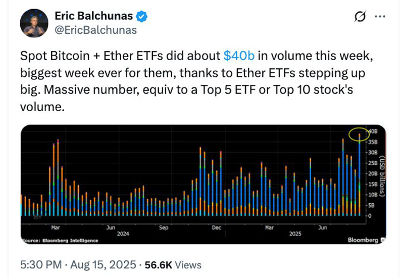 以太坊（ETH）ETF打破紀(jì)錄，加密資產(chǎn)單周流入37.5億美元