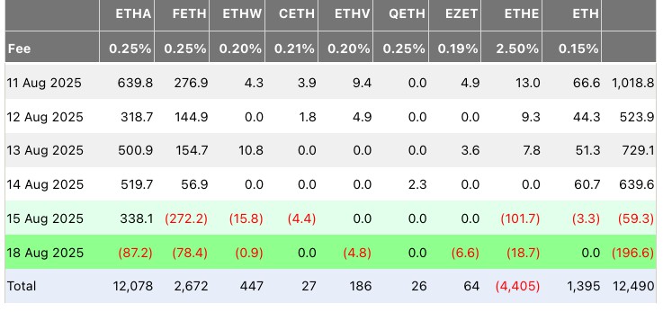 以太坊（ETH）ETF周一流出1.967億美元，創(chuàng)歷史第二大單日流出