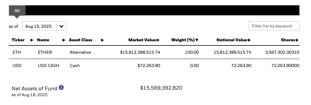 以太坊（ETH）ETF周一流出1.967億美元，創(chuàng)歷史第二大單日流出