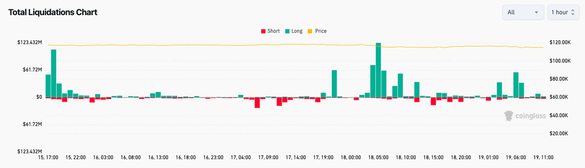 分析師：本輪周期比特幣（BTC）不會跌破10萬美元，14.5萬目標(biāo)位依然有效