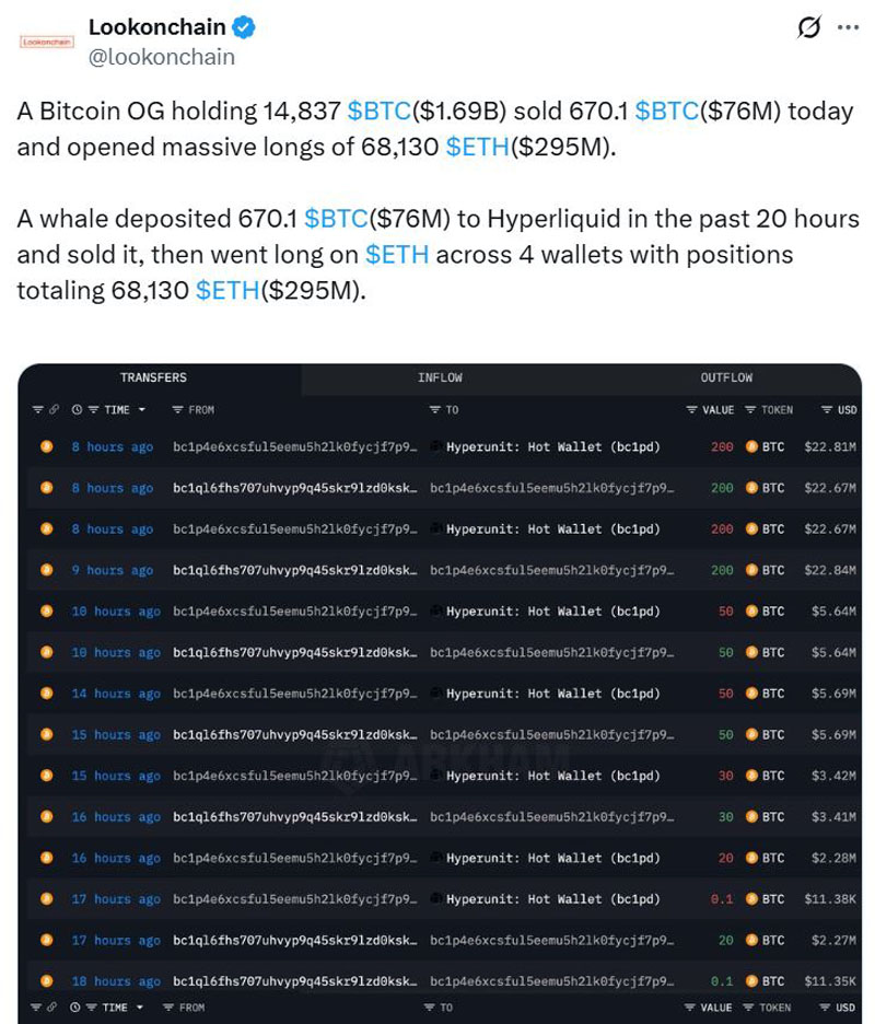 比特幣（BTC）巨鯨減倉 7600 萬美元，轉向以太幣（ETH）多頭布局