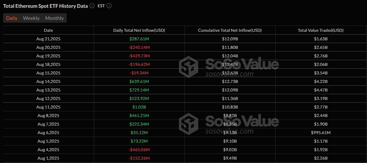 貝萊德引領(lǐng)2.87億美元現(xiàn)貨以太坊（ETH）ETF資金流入，終結(jié)連續(xù)四日流出態(tài)勢