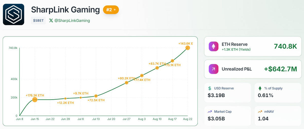 貝萊德引領(lǐng)2.87億美元現(xiàn)貨以太坊（ETH）ETF資金流入，終結(jié)連續(xù)四日流出態(tài)勢