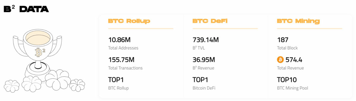 BTC 生態(tài)競逐下半場：誰是價(jià)值承載的最優(yōu)解？