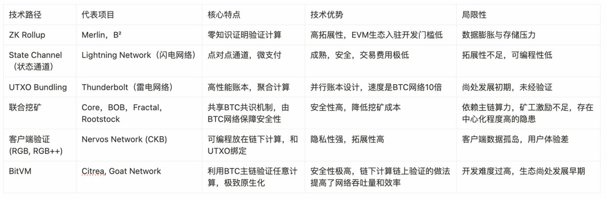 BTC 生態(tài)競逐下半場：誰是價(jià)值承載的最優(yōu)解？