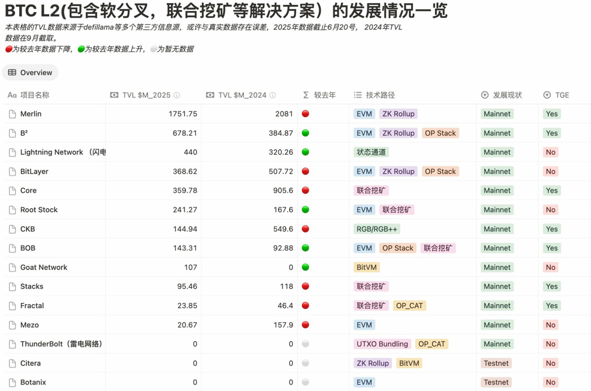 BTC 生態(tài)競逐下半場：誰是價(jià)值承載的最優(yōu)解？
