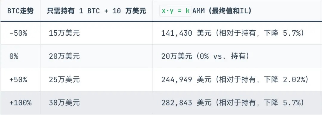 Curve 陰謀續(xù)作，Yield Basis 穩(wěn)定幣收益新范式