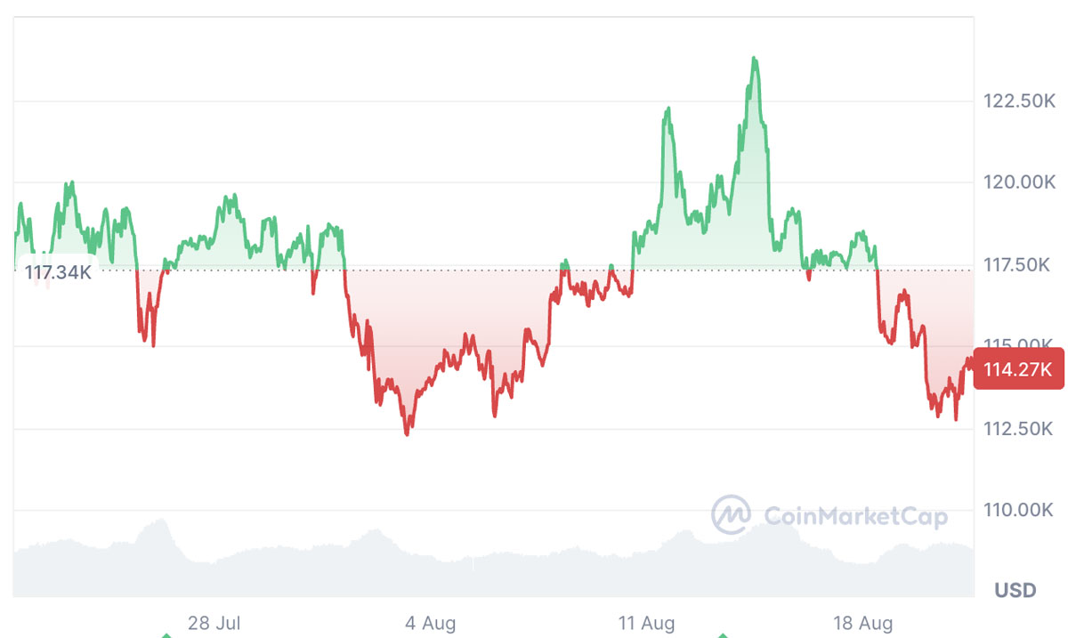 Coinbase CEO 預(yù)測(cè)比特幣（BTC）將達(dá)100萬(wàn)美元，但分析師稱需先突破12.4萬(wàn)美元關(guān)口