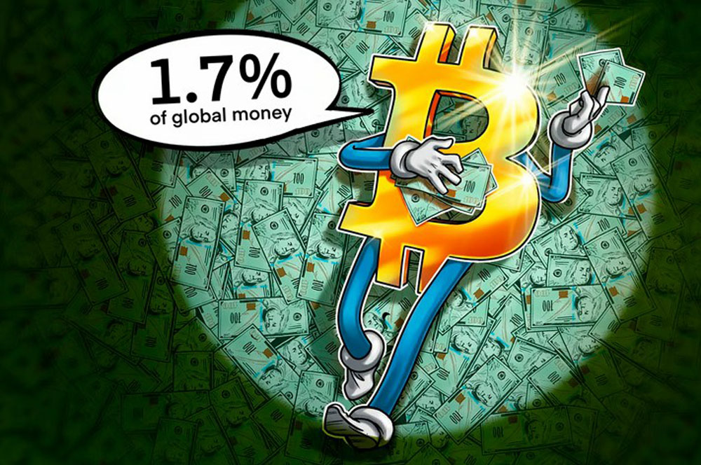 在美聯(lián)儲(chǔ)主席暗示降息前，比特幣（BTC）攀升至全球貨幣份額的1.7%