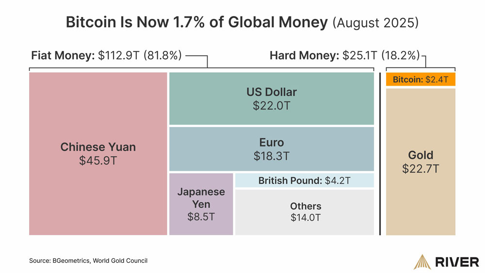 在美聯(lián)儲(chǔ)主席暗示降息前，比特幣（BTC）攀升至全球貨幣份額的1.7%