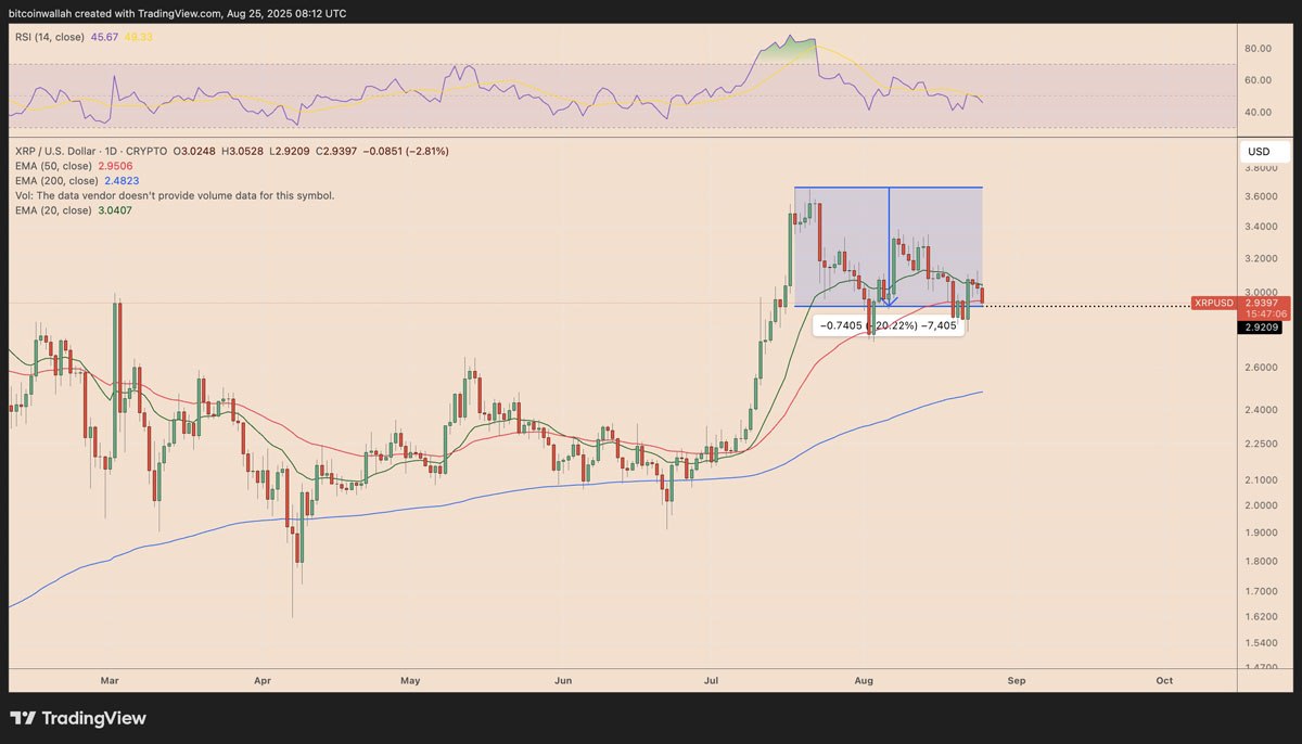 瑞波幣（XRP）價格未能突破3美元關(guān)口：仍有可能迎來突破嗎？