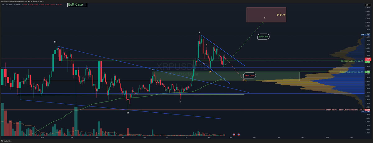 瑞波幣（XRP）價格未能突破3美元關(guān)口：仍有可能迎來突破嗎？