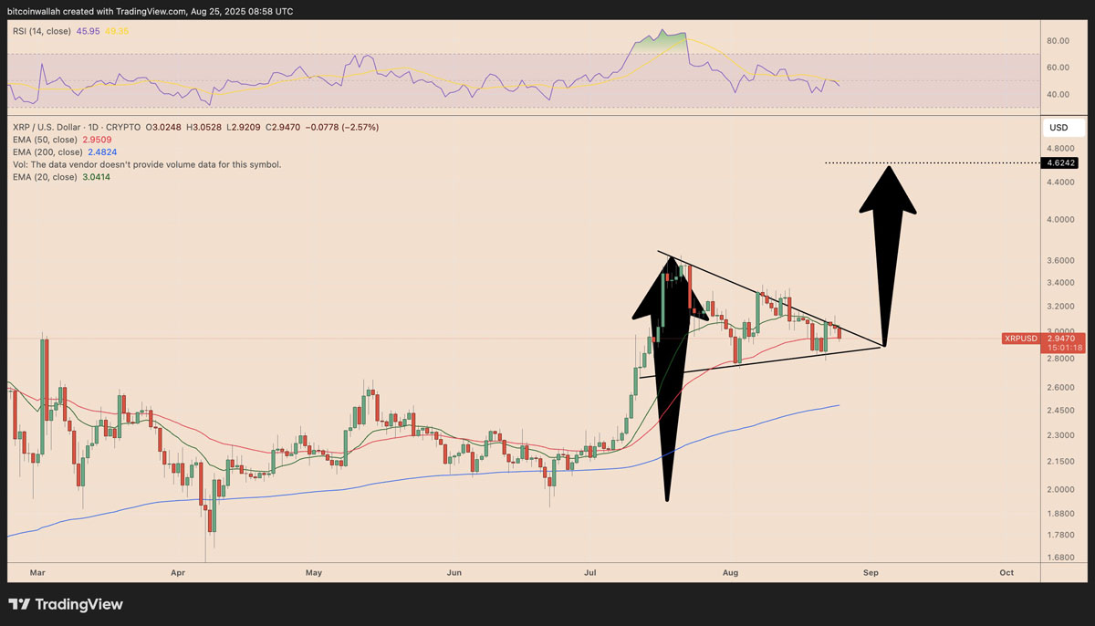 瑞波幣（XRP）價格未能突破3美元關(guān)口：仍有可能迎來突破嗎？