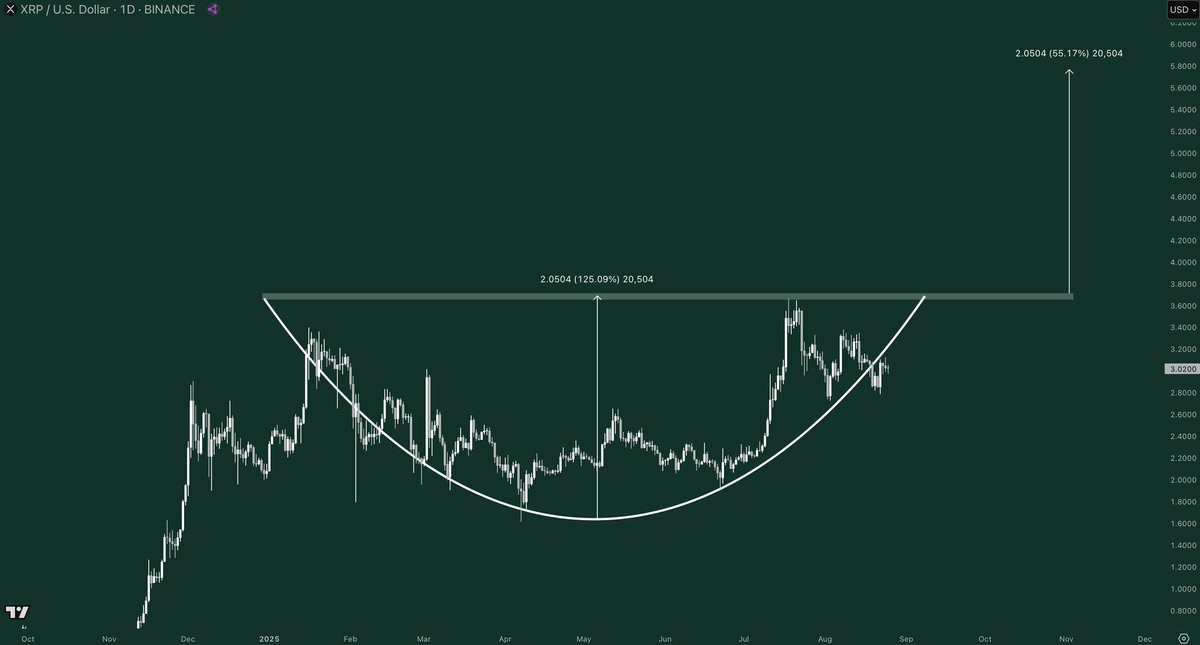 瑞波幣（XRP）價格未能突破3美元關(guān)口：仍有可能迎來突破嗎？