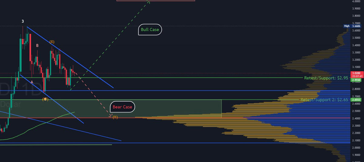 瑞波幣（XRP）價格未能突破3美元關(guān)口：仍有可能迎來突破嗎？